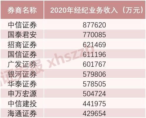 中信证券哪个岗位最好？哪个券商业绩比较好