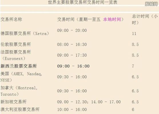 世界上哪个国家股市一天交易时间最长？股市哪个国家先开盘