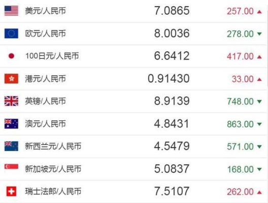 人民币与外币兑换去哪家银行？兑换美金要去哪个银行划算