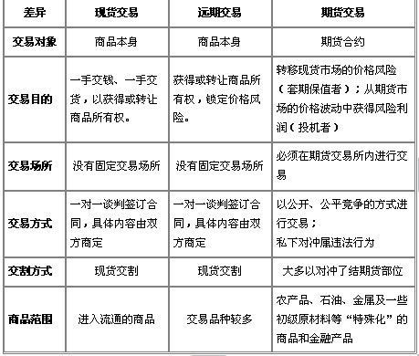 期货市场与证券市场的区别？期货和证券比赛哪个简单