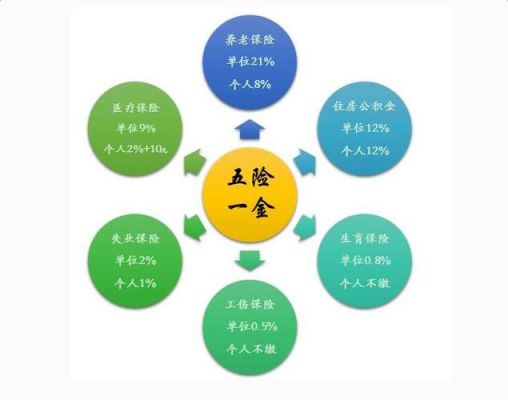3楼4楼和5楼哪个好？四险三金和五险一金哪个好