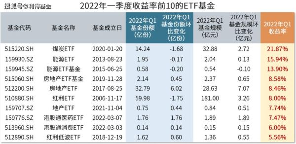 知名基金公司有哪些ETF基金，现在适合投资？基金哪个趋势买合适