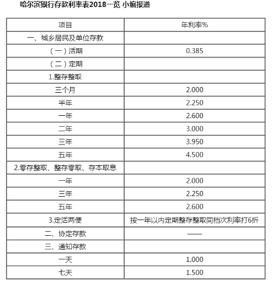 哈尔滨哪个银行利息高？哈尔滨哪个银行定期存款利息高