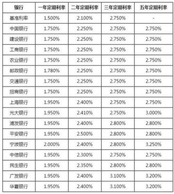 2万元存三年哪个银行利息高？哪个银行存两万定期利息高