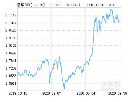 沪深300和鹏华白酒哪个好？A50和沪深300哪个好