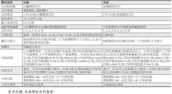 期权1手等于多少张？现在买白糖期权哪个合约