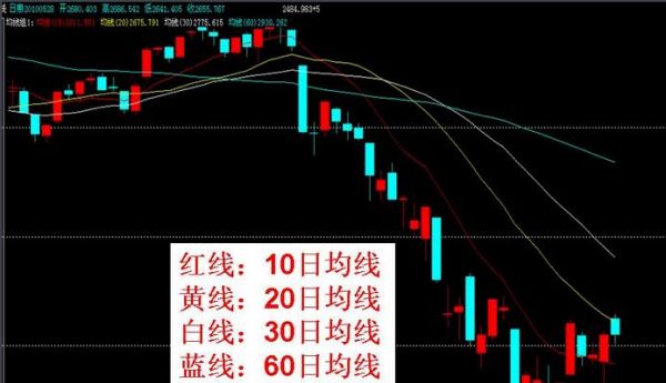 股票均线的蓝黄紫红分别代表什么？股票紫黄蓝线分别代表哪个值