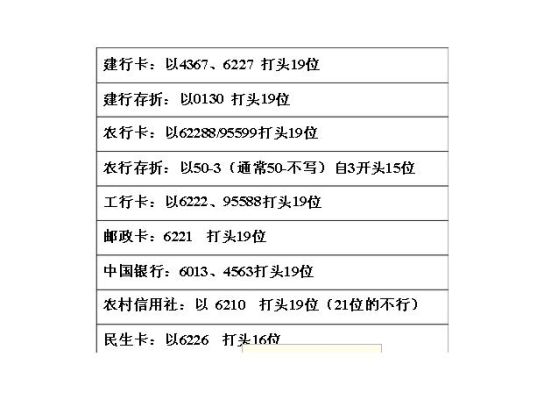 6221是什么银行卡号开头号码？6221开头是哪个银行的卡号