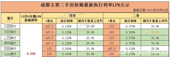 二手房商贷哪个银行利率低？买二手房贷款哪个银行