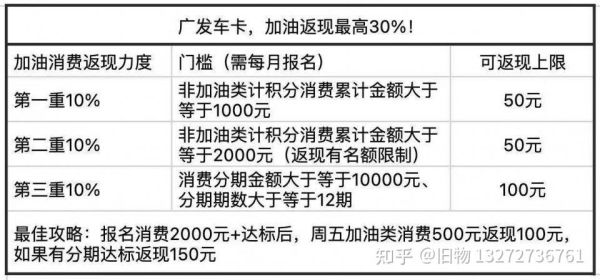 2021哪个信用卡加油最划算？哪个信用卡加油最划算