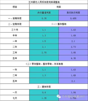 2016年兰州银行定期存款利率？2016年哪个银行存死期利息高