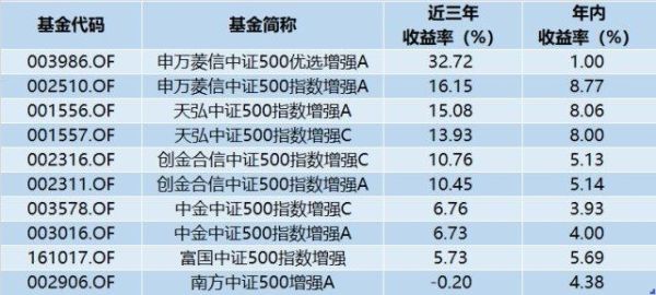南方500基金和南方中证500是一只基金吗/？南方中证500分级基金哪个好