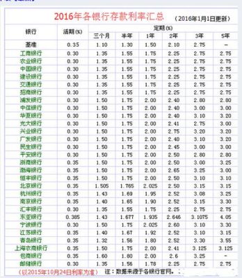 2016年至2021年存款利率？2016年买哪个银行股