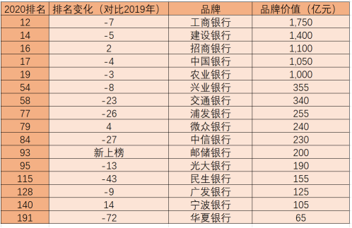十大股份银行排名？中信和浦发银行哪个好