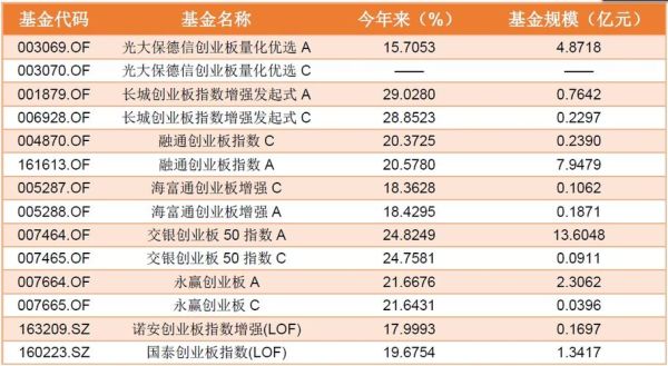 创业板指数基金有哪些？2016买哪个基金好