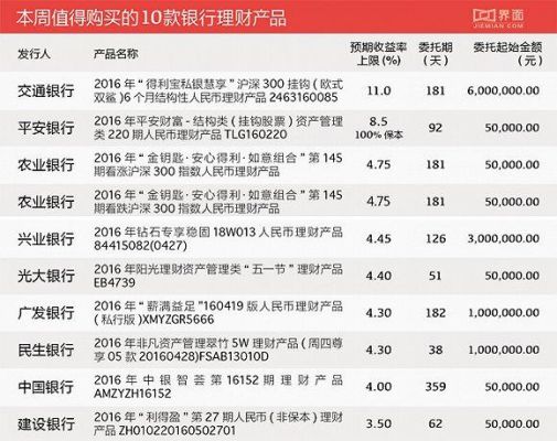 交行周周盈2号靠谱吗？交行理财产品哪个好