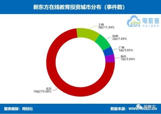 新东方校区分布？3201开头是哪个银行