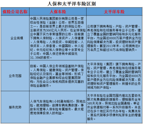 人保车险和太平洋车险哪个好？人保车险和太平？人保平安太平洋车险哪个好