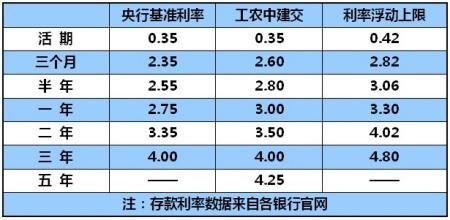 工商银行和建设银行哪家存款利息高点？工行和建行哪个更发达