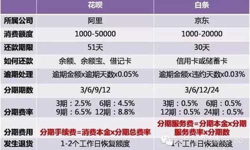 蚂蚁花呗和京东白条手续费哪个高？花呗和信用卡哪个手续费高