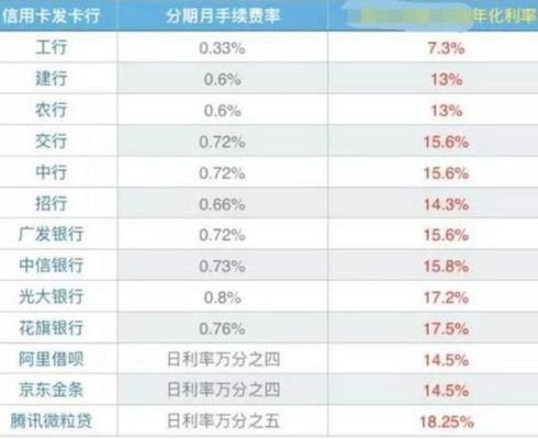分期利率最高的银行？哪个银行信用卡还款利息低