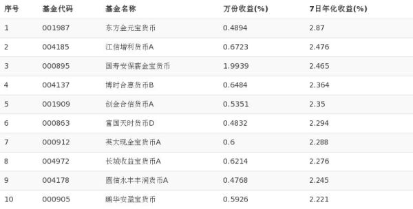 中信银行里面的薪金宝，嘉实，华夏，信诚，国寿安保哪个比较好啊？还有这些基金产品的风险怎样能入手吗？中信薪金宝存钱哪个好
