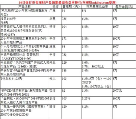 理财产品买多久最合算？哪个月份理财产品收益高