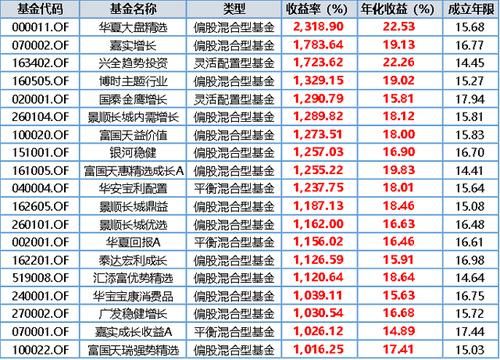 基金定投近10年排名？国泰基金和华夏基金哪个好