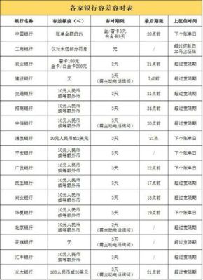 浦发银行容时容差细则？哪个银行没有容差