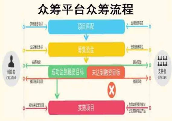 全民持股十大平台？哪个众筹平台比较好用