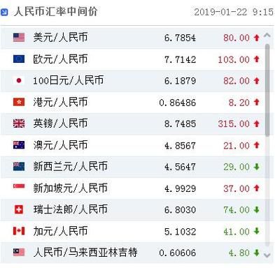 哪家银行境外汇款手续费低？哪个银行美元汇率最低