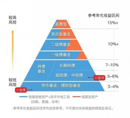 各类基金的风险等级？中短债看哪个指数