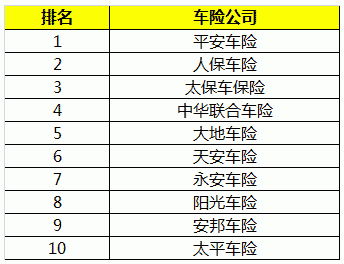 车险前十名的保险公司是那些？国元保险和华安保险哪个好
