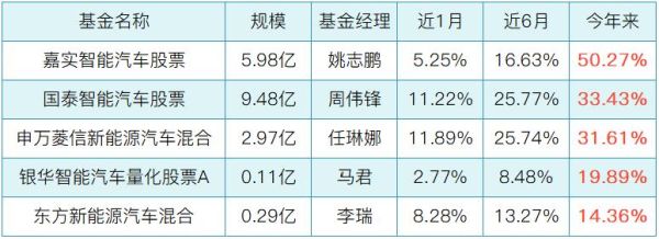 粮油基金有哪些？嘉实跟国泰哪个基金好