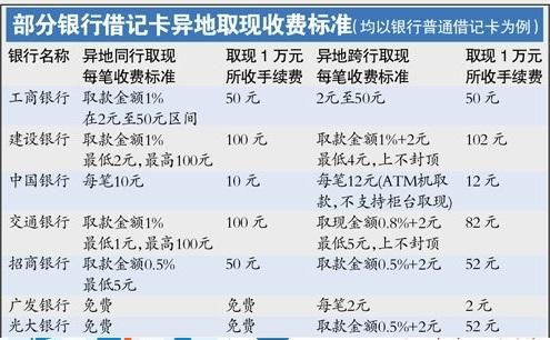 为什么昆仑银行异地跨行取钱不要手续费？哪个银行卡跨行取钱不要手续费