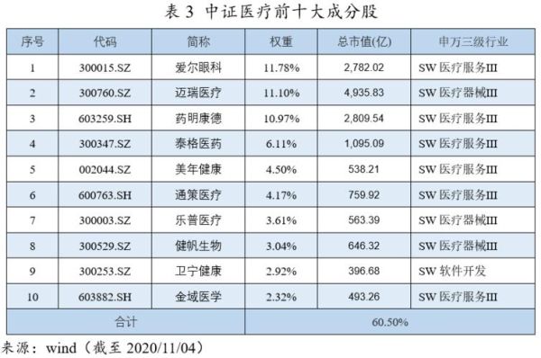 中证医药和中证医疗指数的区别？医药指数哪个好