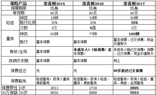 常青树上征信吗？常青树银行卡哪个行