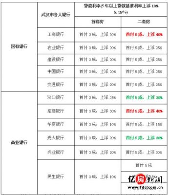 武汉十大银行排名？四大行哪个房贷最难办理