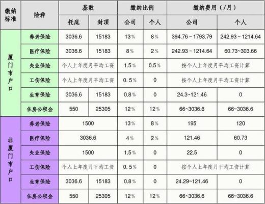 为什么社保养老余额和公积金卡余额一样的啊？养老保险和公积金哪个重要