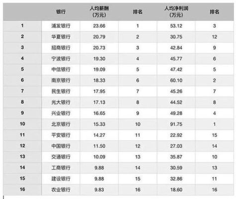 农行和工行哪个待遇好？建行商行工行哪个工资高