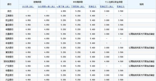 建行房贷利率是多少？建行贷款哪个利息