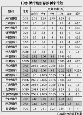 22年哪家银行存款利率最高？建行和平安银行哪个贷款利息低