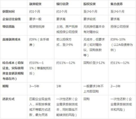 自筹和融资有什么区别？融资和贷款哪个