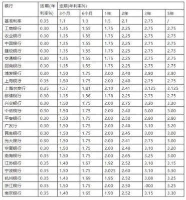 四大银行哪个定期存款利息高？储蓄和工商哪个好