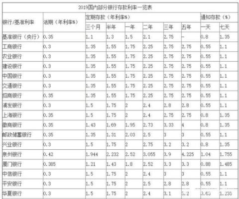 哪个银行的月利息率最高？哪个银行月利率高