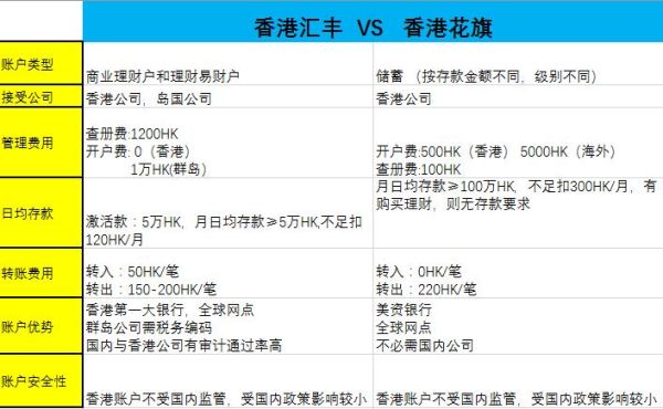 汇丰渣打和花旗的区别？汇丰和招行办哪个信用卡