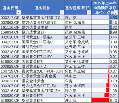 华安黄金是基金吗？买黄金基金哪个交易平台好