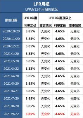 lpr利率有几档？lpr定价哪个划算