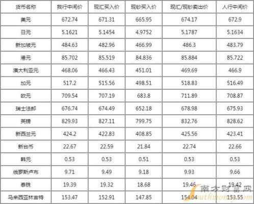 哪个银行可以外币兑换？外汇哪个银行高