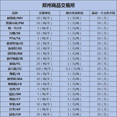 期货哪个品种一手利润最高？期货挣一个点哪个品种好